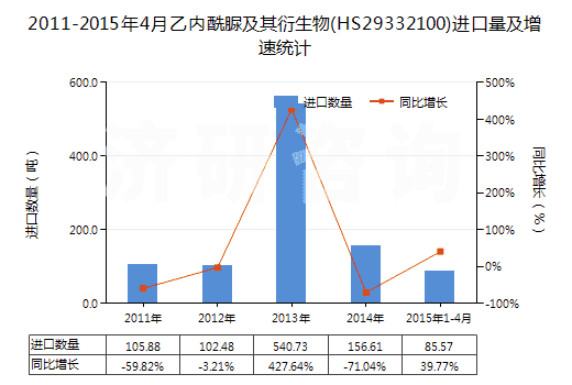 2011-2015年4月乙內(nèi)酰脲及其衍生物(HS29332100)進(jìn)口量及增速統(tǒng)計(jì)